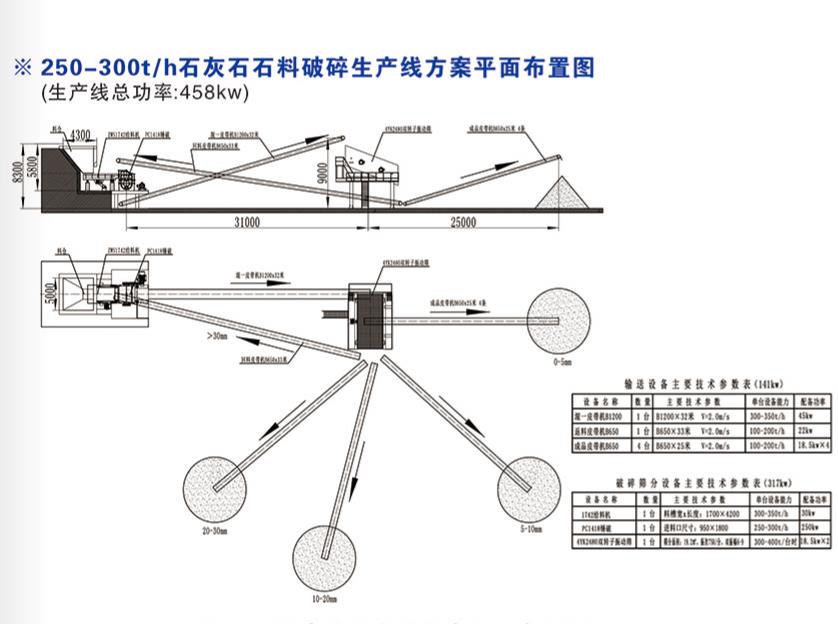 時(shí)產(chǎn)250-300噸石灰石破碎線